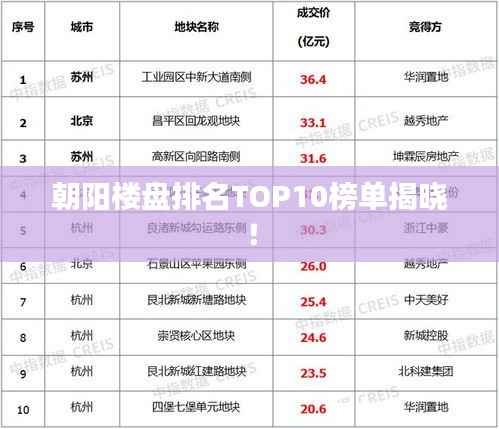 朝阳楼盘排名TOP10榜单揭晓!